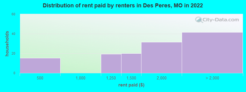Distribution of rent paid by renters in Des Peres, MO in 2022