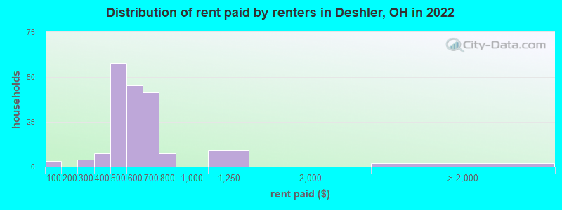 Distribution of rent paid by renters in Deshler, OH in 2022