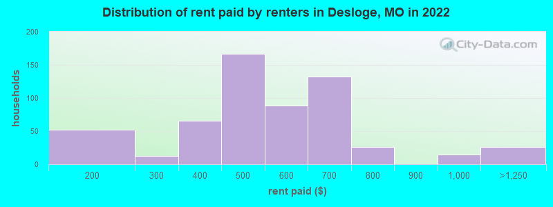 Distribution of rent paid by renters in Desloge, MO in 2022