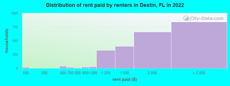 Distribution of rent paid by renters in Destin, FL in 2022