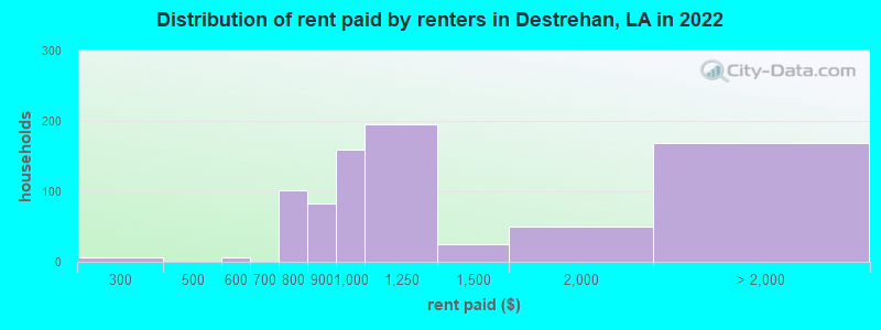 Distribution of rent paid by renters in Destrehan, LA in 2022