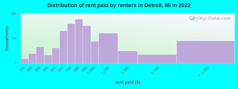 Distribution of rent paid by renters in Detroit, MI in 2022