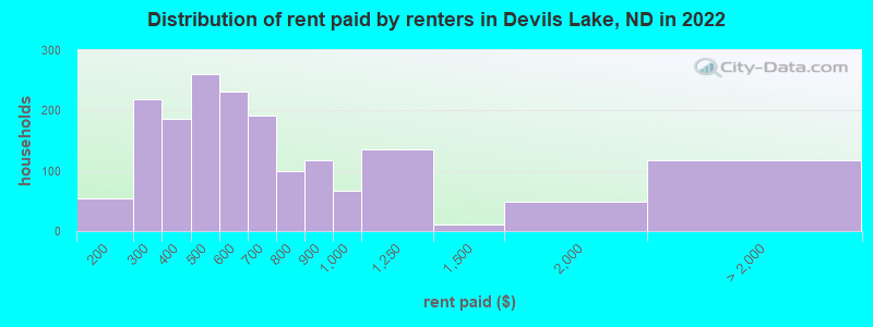 Distribution of rent paid by renters in Devils Lake, ND in 2022