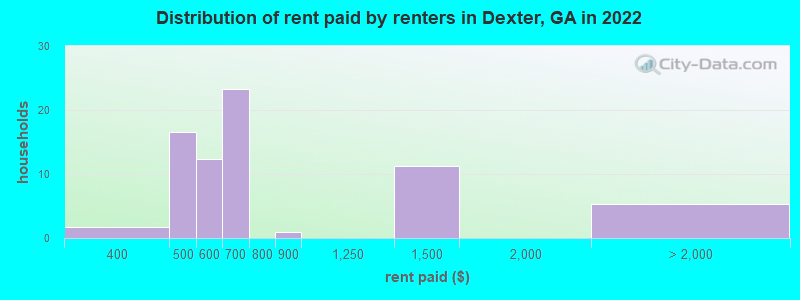 Distribution of rent paid by renters in Dexter, GA in 2022
