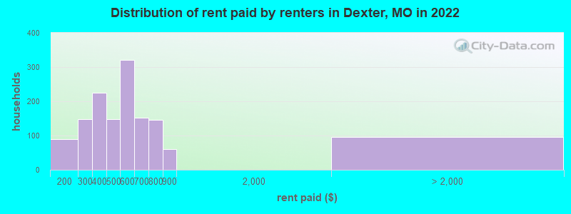 Distribution of rent paid by renters in Dexter, MO in 2022