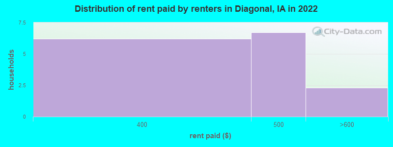Distribution of rent paid by renters in Diagonal, IA in 2022