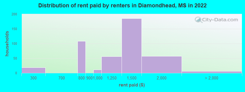 Distribution of rent paid by renters in Diamondhead, MS in 2022