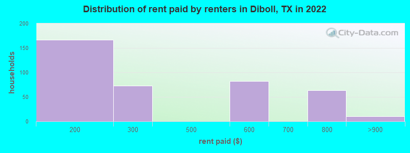 Distribution of rent paid by renters in Diboll, TX in 2022