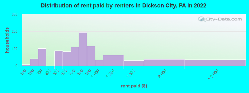 Distribution of rent paid by renters in Dickson City, PA in 2022