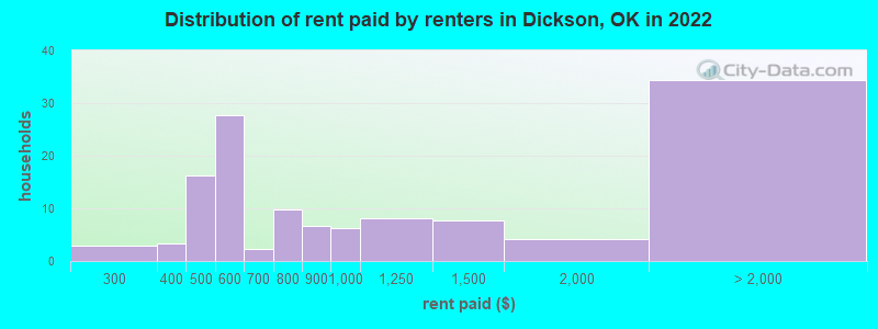Distribution of rent paid by renters in Dickson, OK in 2022