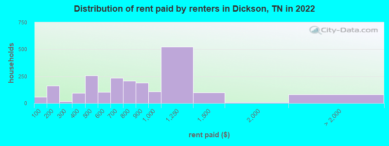 Distribution of rent paid by renters in Dickson, TN in 2022