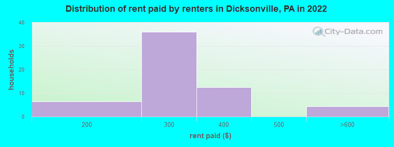Distribution of rent paid by renters in Dicksonville, PA in 2022
