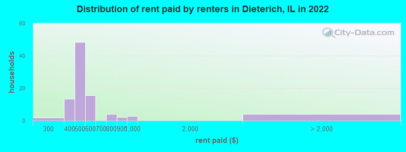 Distribution of rent paid by renters in Dieterich, IL in 2022