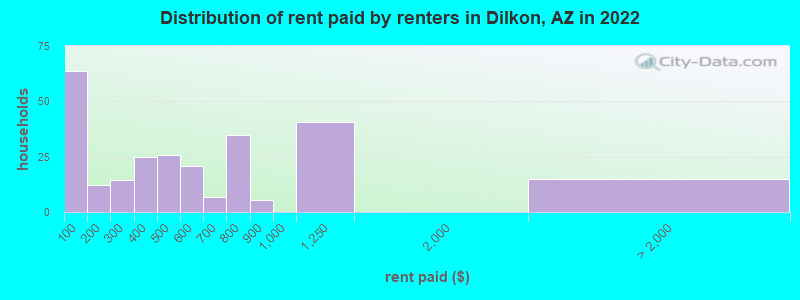 Distribution of rent paid by renters in Dilkon, AZ in 2022
