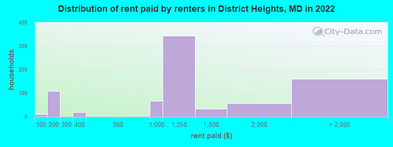 Distribution of rent paid by renters in District Heights, MD in 2022