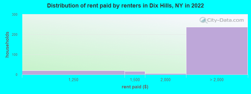 Distribution of rent paid by renters in Dix Hills, NY in 2022