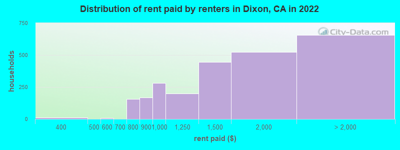 Distribution of rent paid by renters in Dixon, CA in 2022