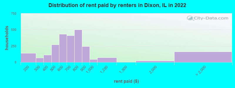 Distribution of rent paid by renters in Dixon, IL in 2022