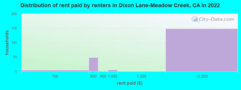 Distribution of rent paid by renters in Dixon Lane-Meadow Creek, CA in 2022