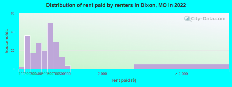 Distribution of rent paid by renters in Dixon, MO in 2022