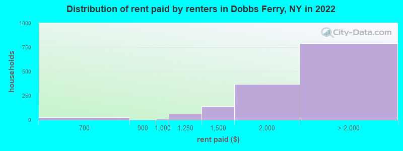 Distribution of rent paid by renters in Dobbs Ferry, NY in 2022
