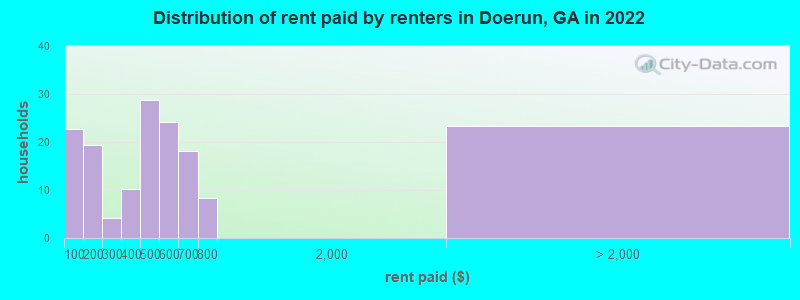 Distribution of rent paid by renters in Doerun, GA in 2022