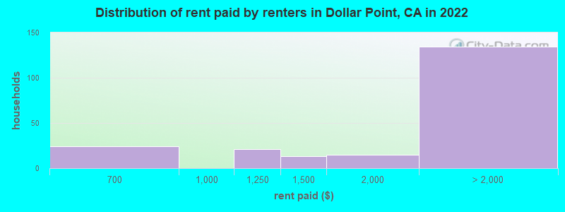 Distribution of rent paid by renters in Dollar Point, CA in 2022