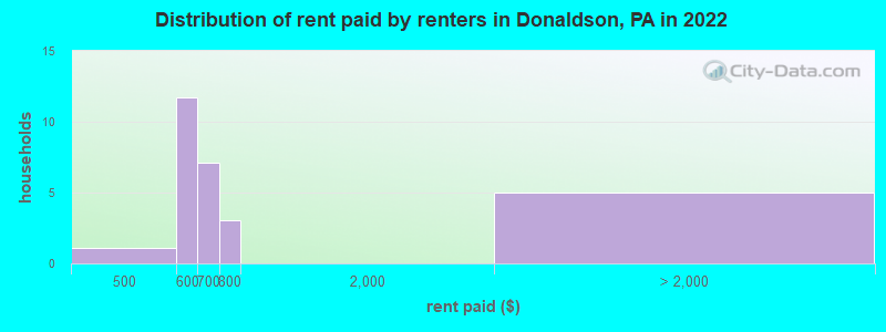 Distribution of rent paid by renters in Donaldson, PA in 2022