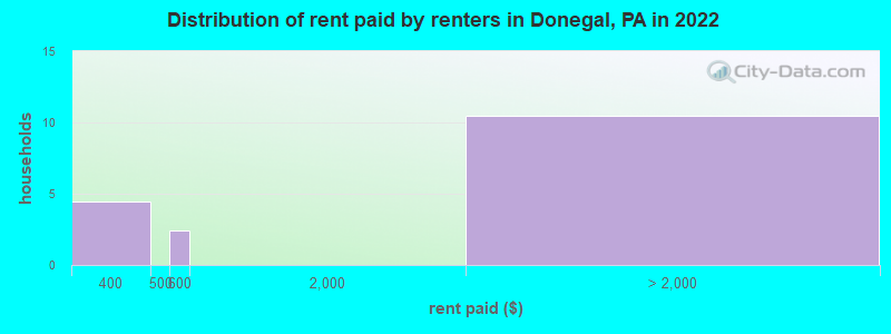 Distribution of rent paid by renters in Donegal, PA in 2022