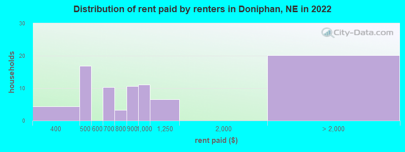 Distribution of rent paid by renters in Doniphan, NE in 2022
