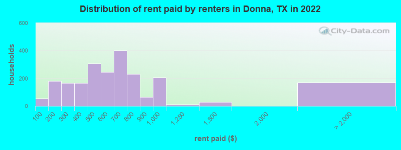 Distribution of rent paid by renters in Donna, TX in 2022