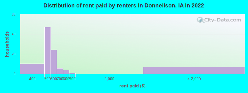 Distribution of rent paid by renters in Donnellson, IA in 2022