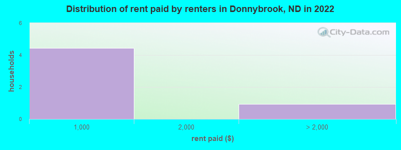 Distribution of rent paid by renters in Donnybrook, ND in 2022