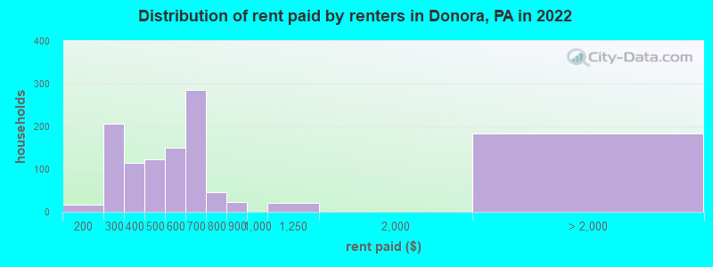 Distribution of rent paid by renters in Donora, PA in 2022