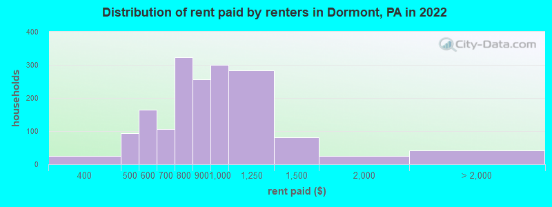Distribution of rent paid by renters in Dormont, PA in 2022