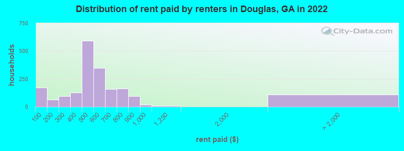 Distribution of rent paid by renters in Douglas, GA in 2022