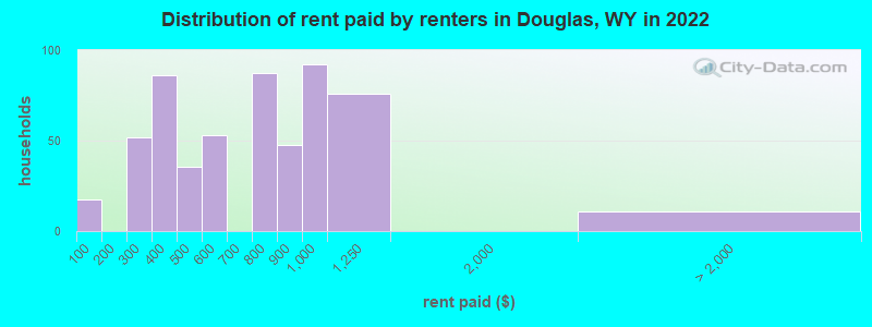 Distribution of rent paid by renters in Douglas, WY in 2022
