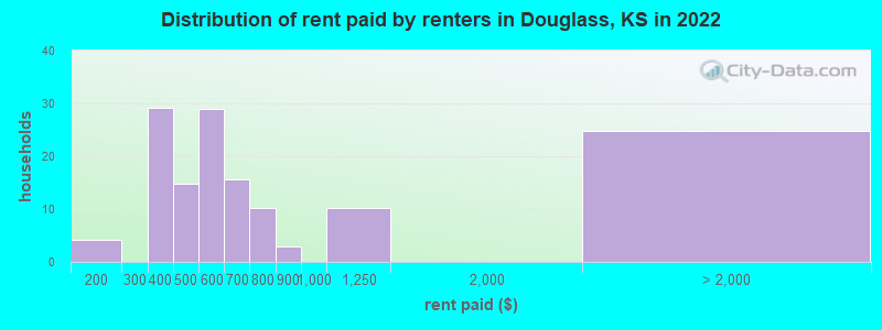 Distribution of rent paid by renters in Douglass, KS in 2022