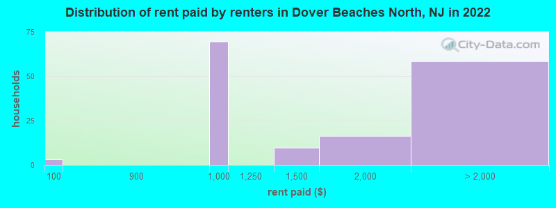 Distribution of rent paid by renters in Dover Beaches North, NJ in 2022