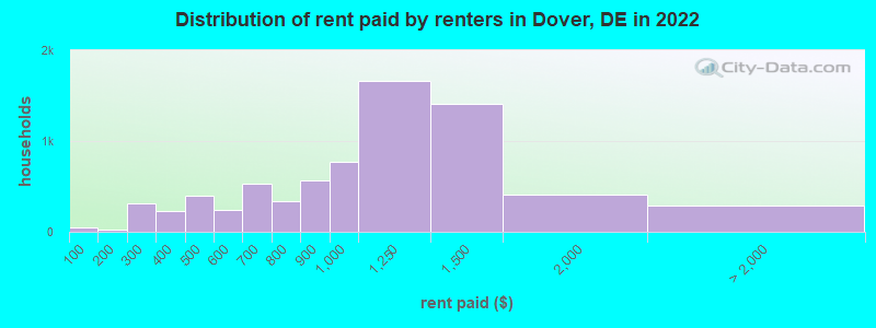Distribution of rent paid by renters in Dover, DE in 2022