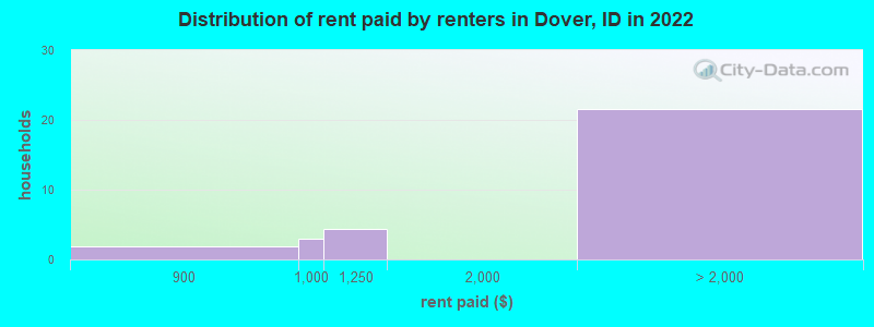 Distribution of rent paid by renters in Dover, ID in 2022
