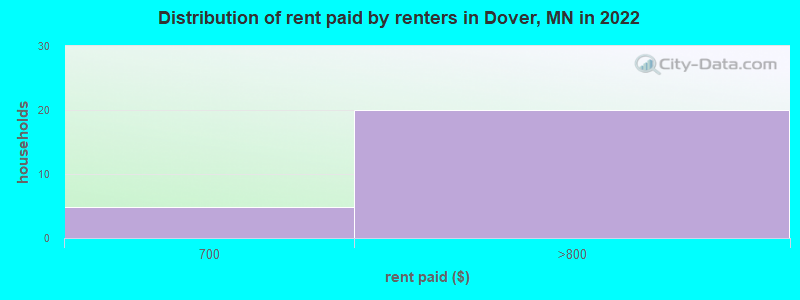Distribution of rent paid by renters in Dover, MN in 2022