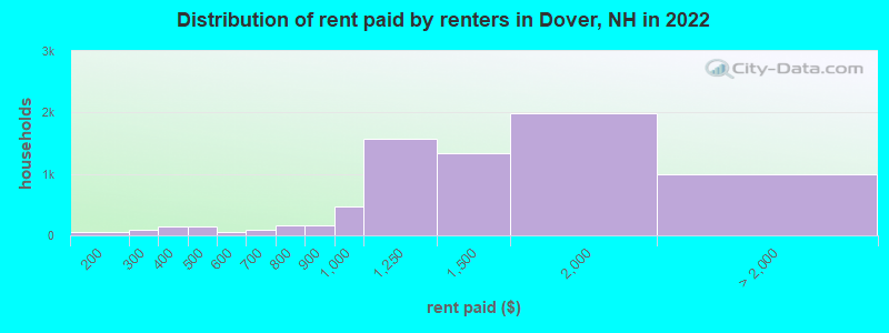 Distribution of rent paid by renters in Dover, NH in 2022