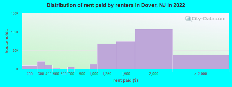Distribution of rent paid by renters in Dover, NJ in 2022