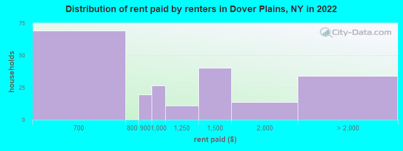 Distribution of rent paid by renters in Dover Plains, NY in 2022