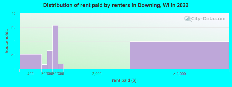 Distribution of rent paid by renters in Downing, WI in 2022