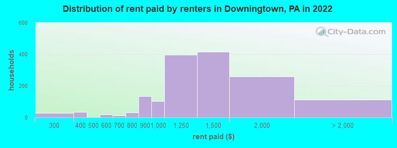 Distribution of rent paid by renters in Downingtown, PA in 2022