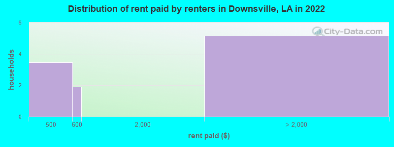 Distribution of rent paid by renters in Downsville, LA in 2022