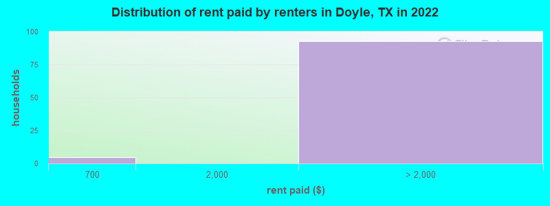 Distribution of rent paid by renters in Doyle, TX in 2022