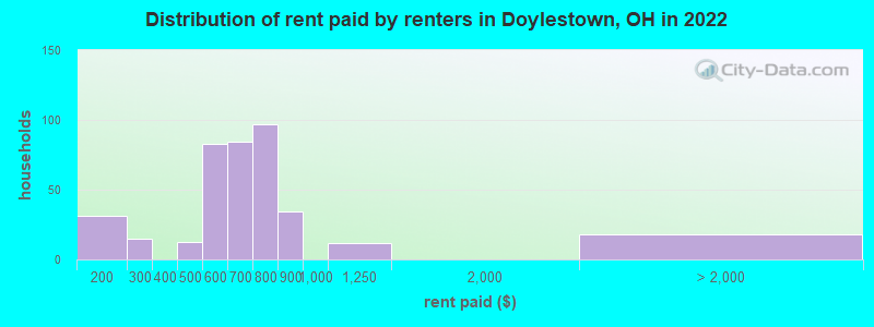 Distribution of rent paid by renters in Doylestown, OH in 2022